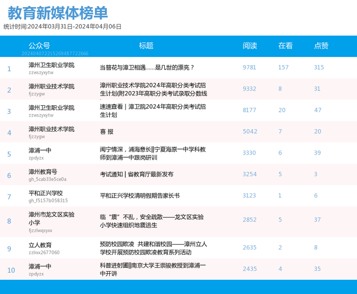 文旅新媒体榜单本周文旅榜单排名波动较大.