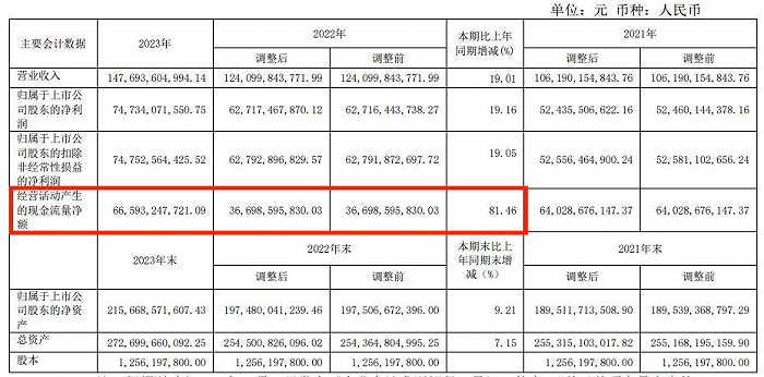 图 / 贵州茅台2023年年报