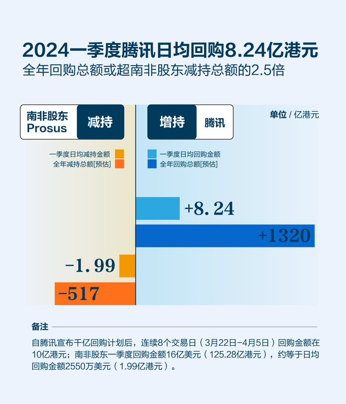 据最新数据披露,腾讯大股东prosus在2024年1月10日至4月2日期间,持股