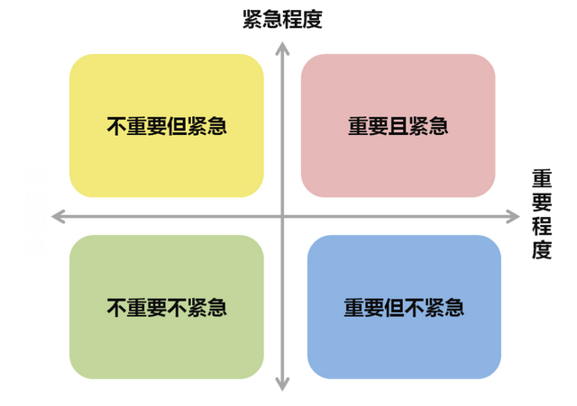 管理任务的经典工具,莫过于重要紧急四象限图,也就是把任务按照重要