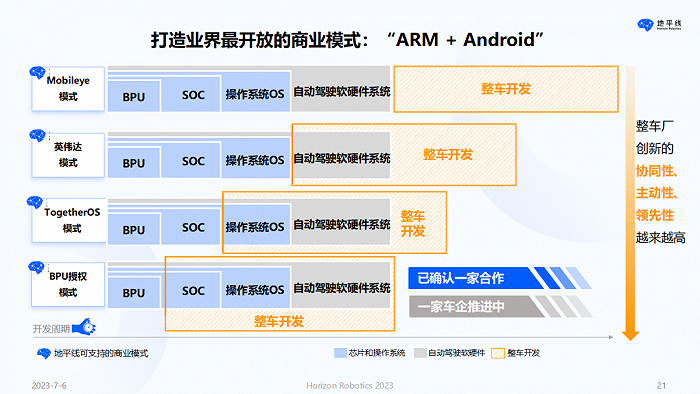 ▲地平线解决方案交付方式 余凯演讲ppt截图
