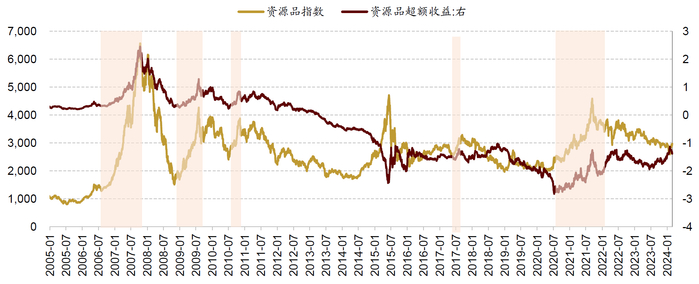 资料来源：Wind，招商证券