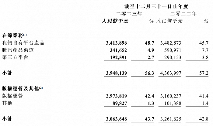 图源：阅文集团财报
