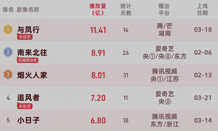 酷云数据3月剧集全端播放量Top 5一览