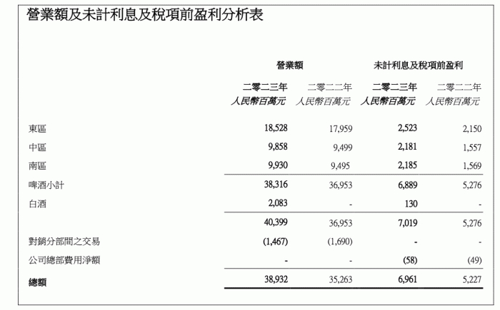 图片来源：华润啤酒财报截图