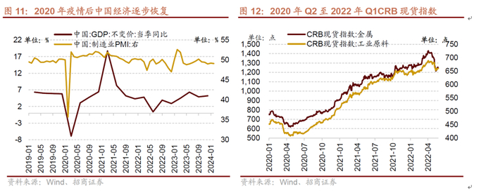 有色近期为何会大涨能否持续复盘历史大涨行情以史为鉴