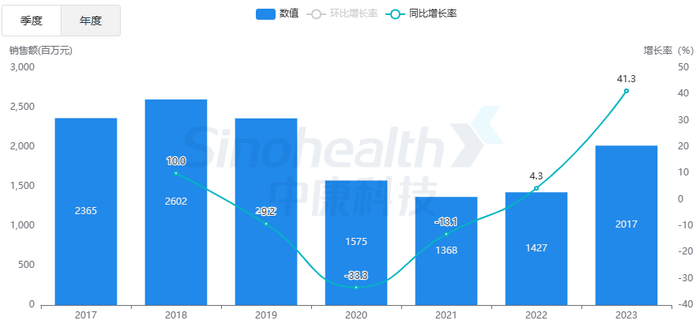 来源：中康开思系统