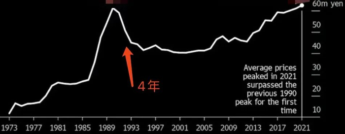 这是以日元计价的东京平均房价走势,从1973年开始猛涨,1990年见顶,跌