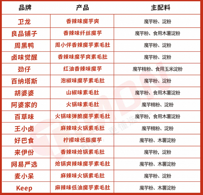 不同品牌魔芋爽产品配料；图片来源：町芒评测
