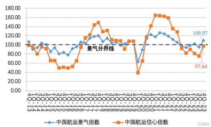 航運業作為典型的週期性行業之一,當下正顯示出了復甦態勢.