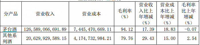 图 / 贵州茅台2023年年报