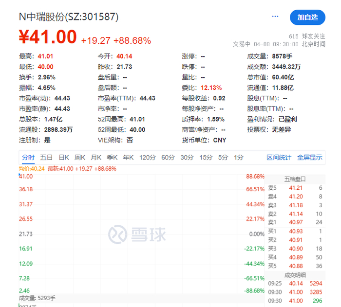 瑞财经 李兰4月8日,常州武进中瑞电子科技股份有限公司(以下简称"中瑞