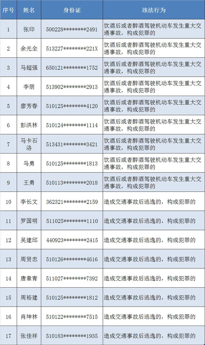 新增17人成都交警公布2024年第一季度终生禁驾名单