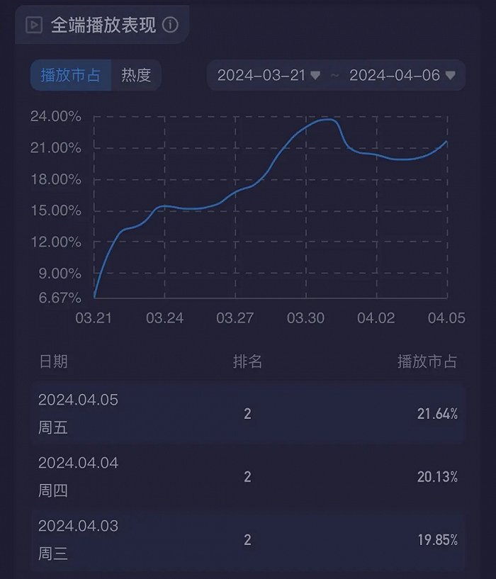 《追风者》播出期间全端市占曲线，源于酷云数据