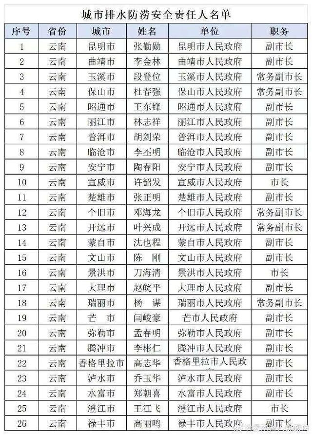 云南涉及26人2024年全国城市排水防涝安全责任人名单公布