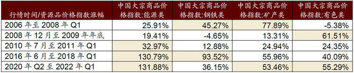 资料来源：Wind，招商证券