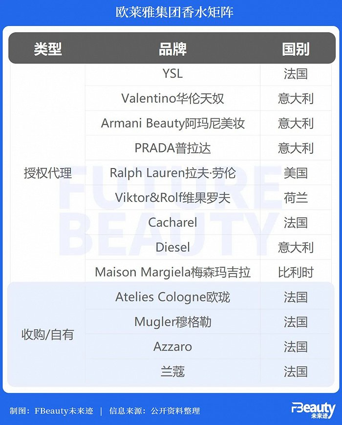 第二个aesop欧莱雅考虑投资中东高奢香水amouage