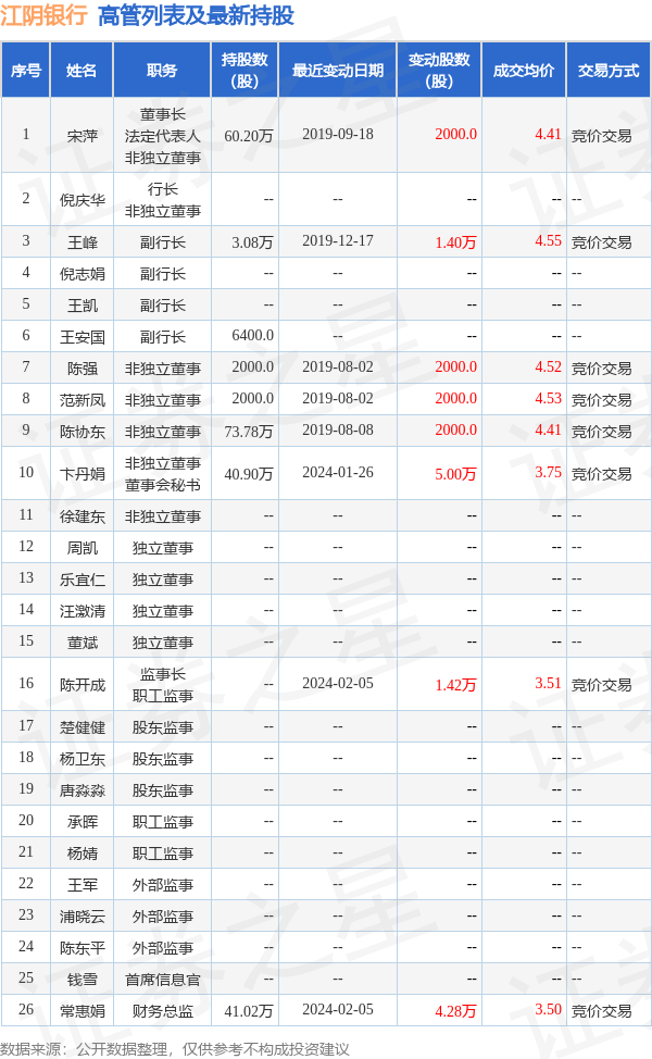 江阴银行:4月3日高管宋萍增持股份合计5000股|江阴银