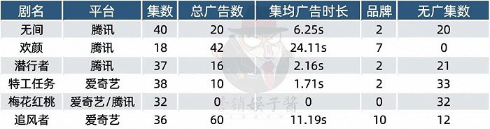 《追风者》vs. 2023年谍战剧，招商成绩一览