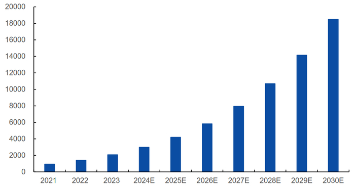 来源：Wind，Statista官网，国元证券研究所