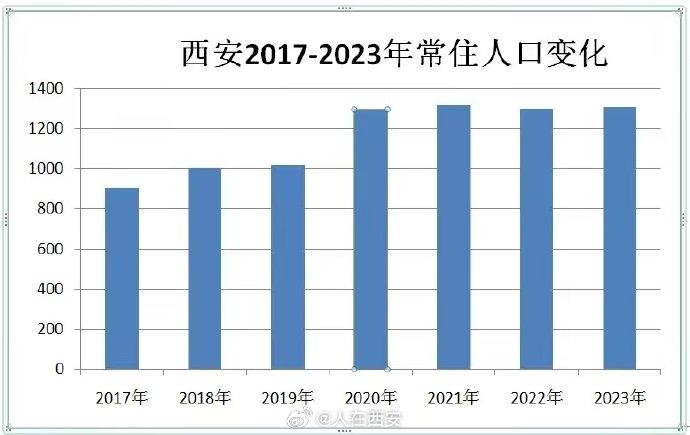 西安人口净流入统计图图片