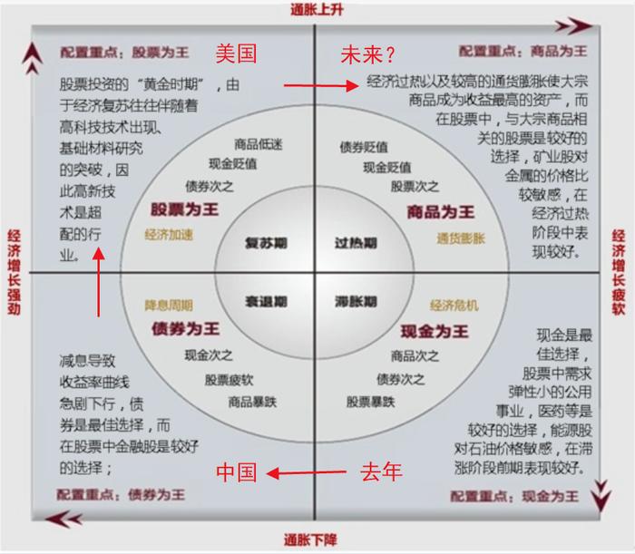 经济周期图表图片