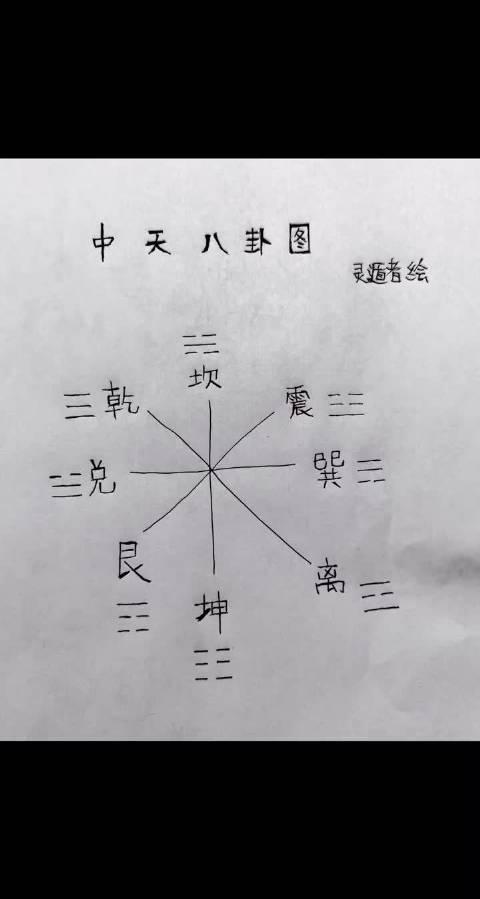 中天八卦应该怎么画?看你是如何理解了