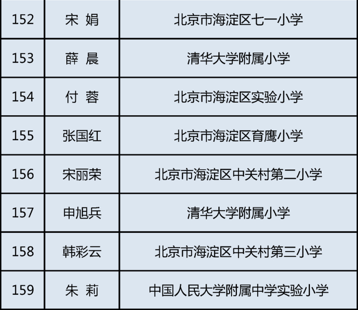 北京新一批中小学骨干班主任幼儿园骨干主班老师名单揭晓