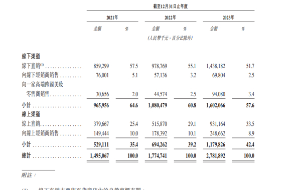 截自毛戈平招股说明书