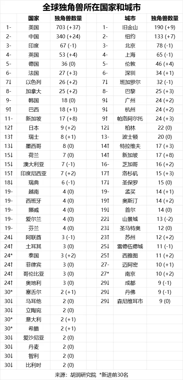 胡润发布2024全球独角兽榜中国56家名列第二