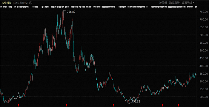 石头科技股价表现（自上市至今）