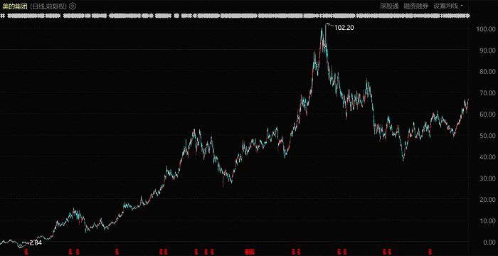 美的集团股价表现（自上市至今）