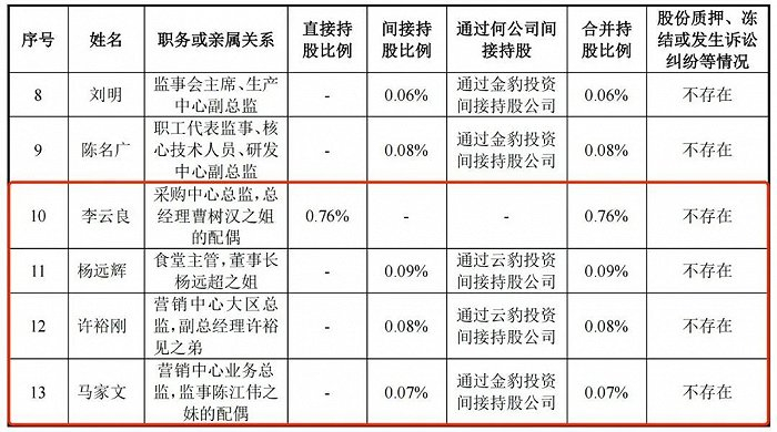 （来源：招股说明书）