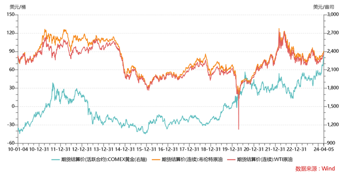 数据统计区间：2010/1/4-2024/4/5