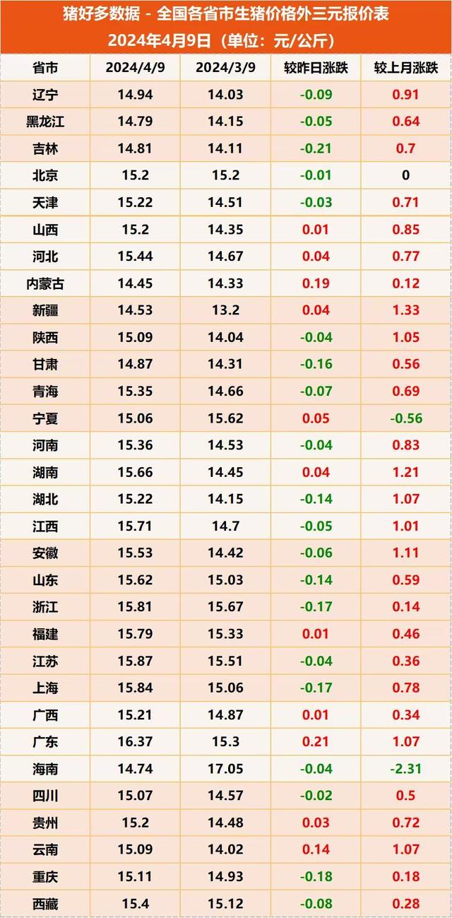 突变4月9日全国生猪价格急转直下猪价下跌区域迅猛扩展