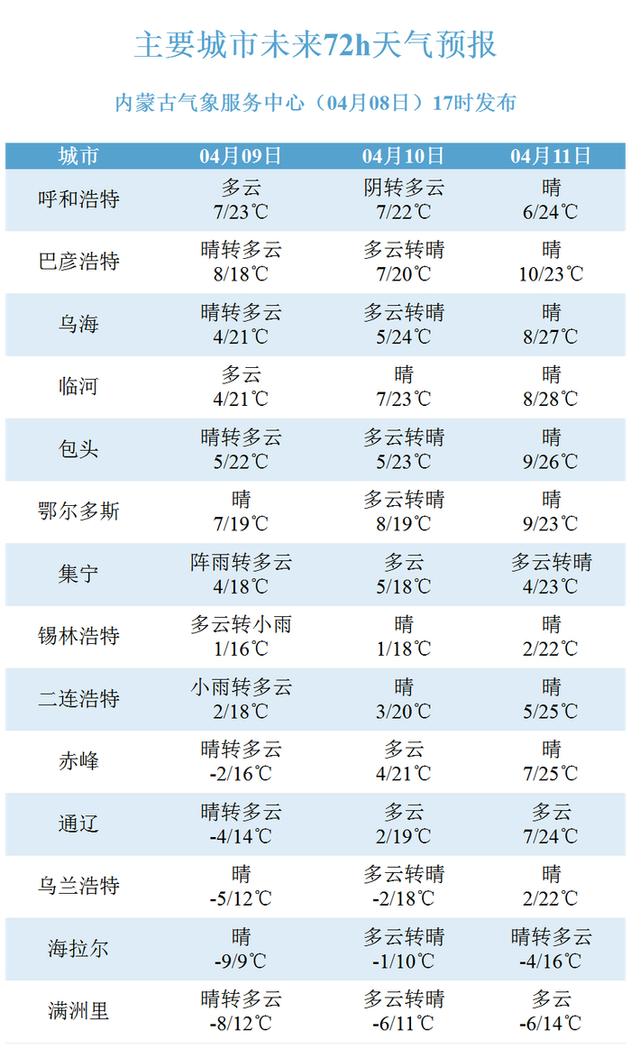 内蒙古未来三天天气预报