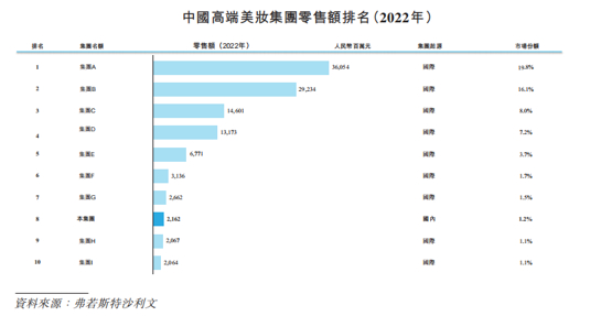 截自毛戈平招股说明书
