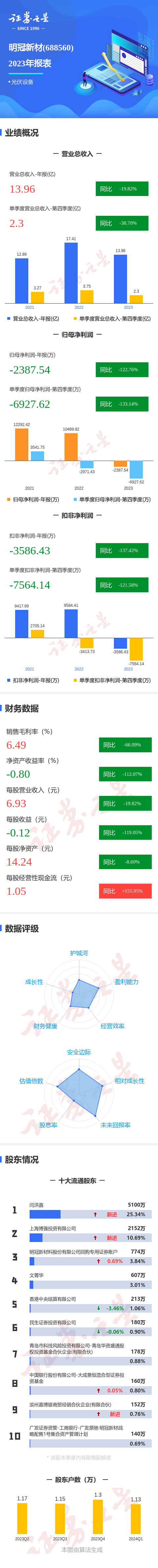 图解明冠新材年报第四季度单季净利润同比减13314