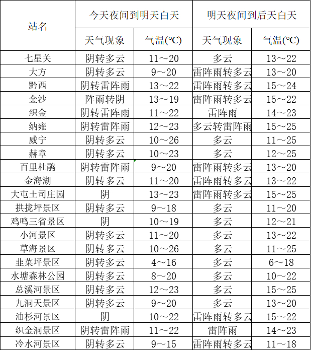 冰雹雷暴大风毕节天气要变