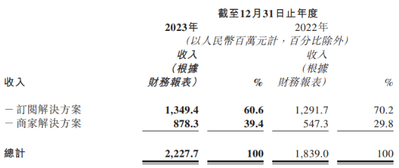 来源微盟集团2023年业绩公告