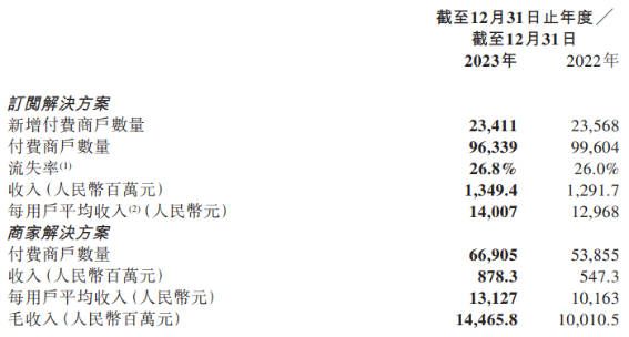 来源微盟集团2023年业绩公告