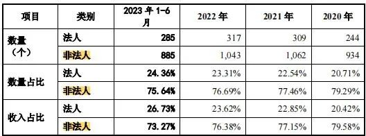 （来源：公司回复问询函）