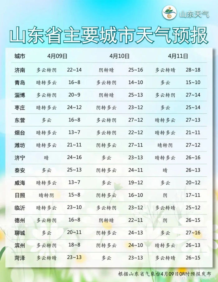 青岛明天有雨最高气温24近期还有这件事要注意