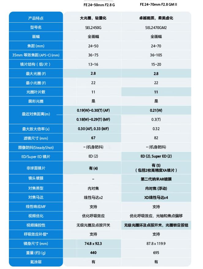 索尼2870镜头参数图片