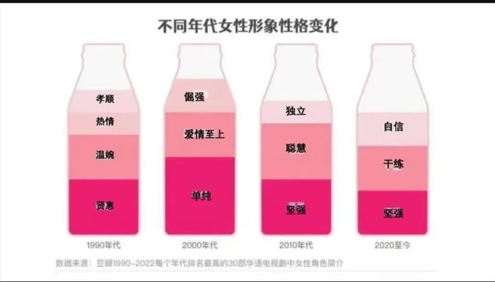 豆瓣近30年排名最高的30部华语电视剧中，女性角色简介