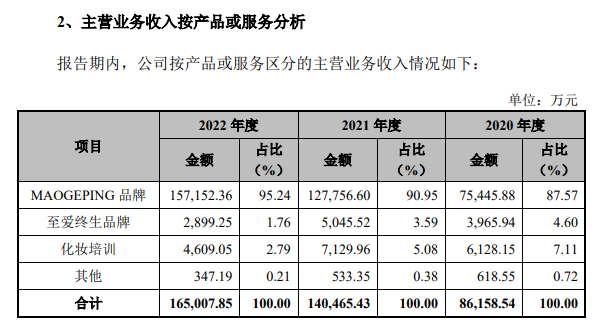 图/毛戈平A股招股书截图