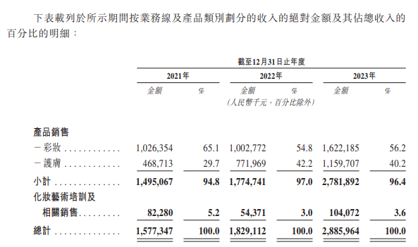 图/毛戈平港股招股书截图