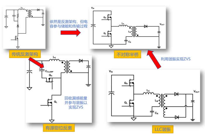 和反激的优点,实现了初级侧零电压开关(zvs)和次级侧零电流开关(zcs)
