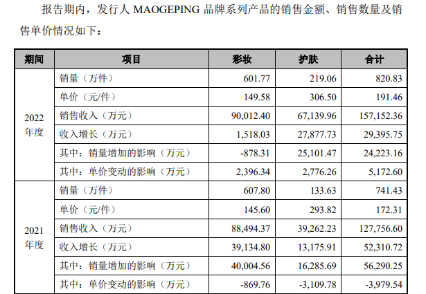 图/毛戈平A股招股书截图