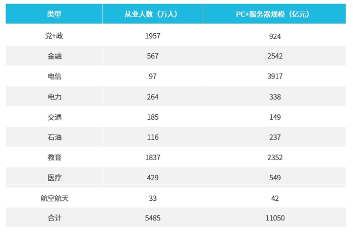 数据来源：党政测算数据来自中信证券，8大行业测算数据来自安信证券